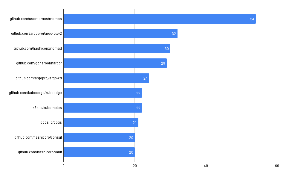 Chart showing the number of advisories by package in Go ecosystem